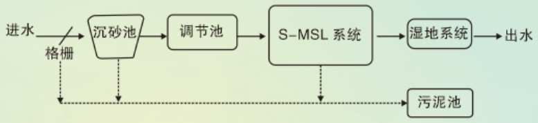 光動能復合多級土壤滲濾系統(圖1)