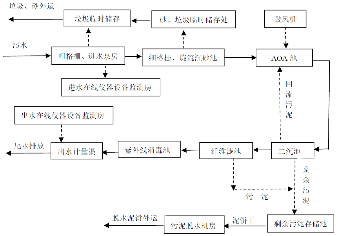 生活污水（AOA技術）(圖1)
